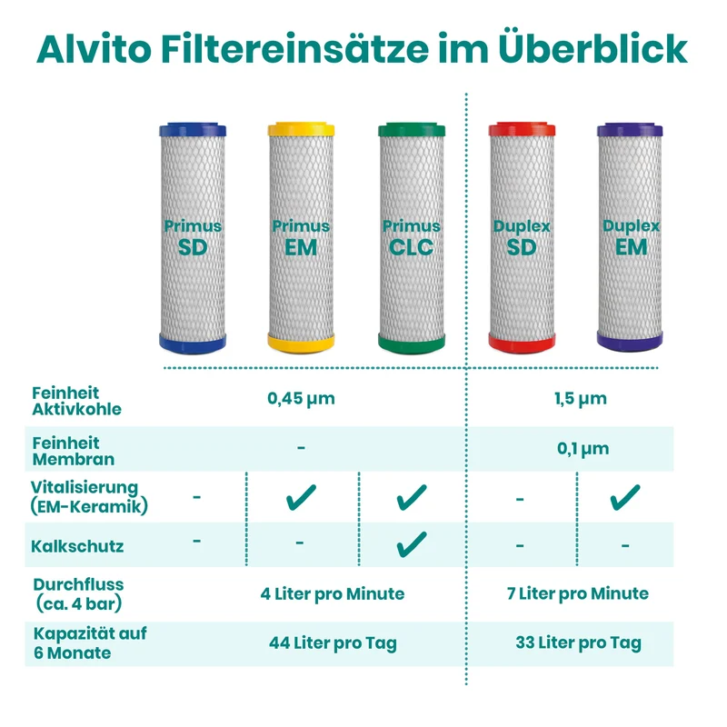 Alvito ABF Primus CLC Filtereinsatz