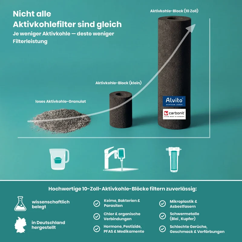 Carbonit VARIO Küche Untertischfilter